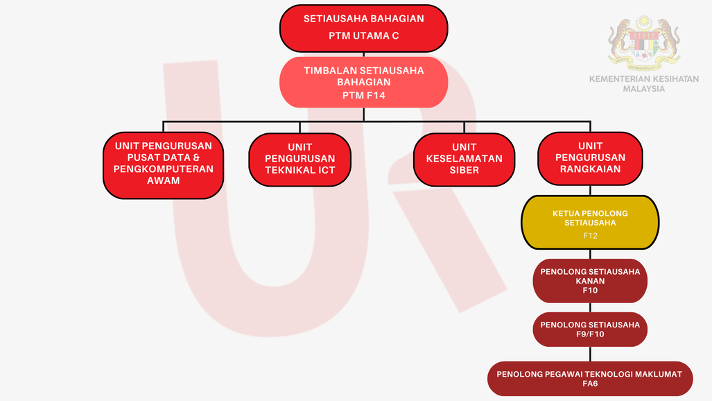 Carta Organisasi UPR