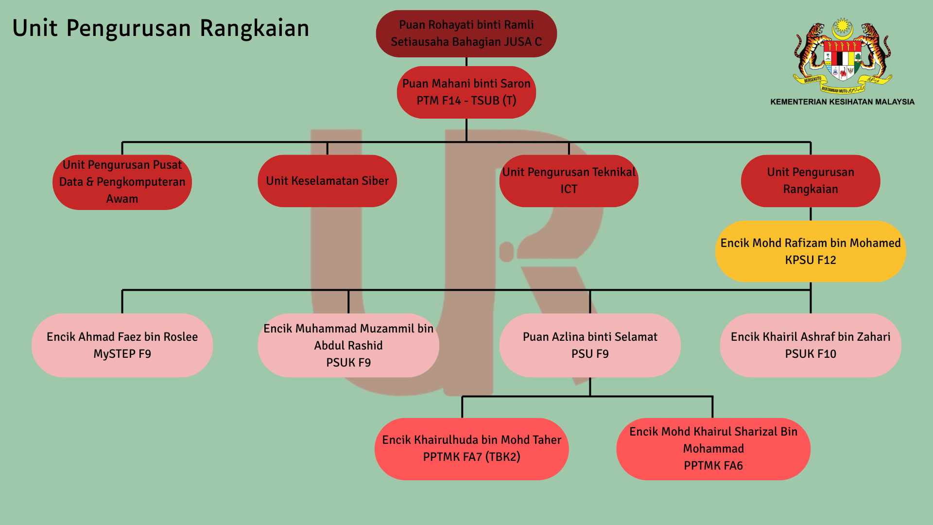 Carta Pengurusan UPR