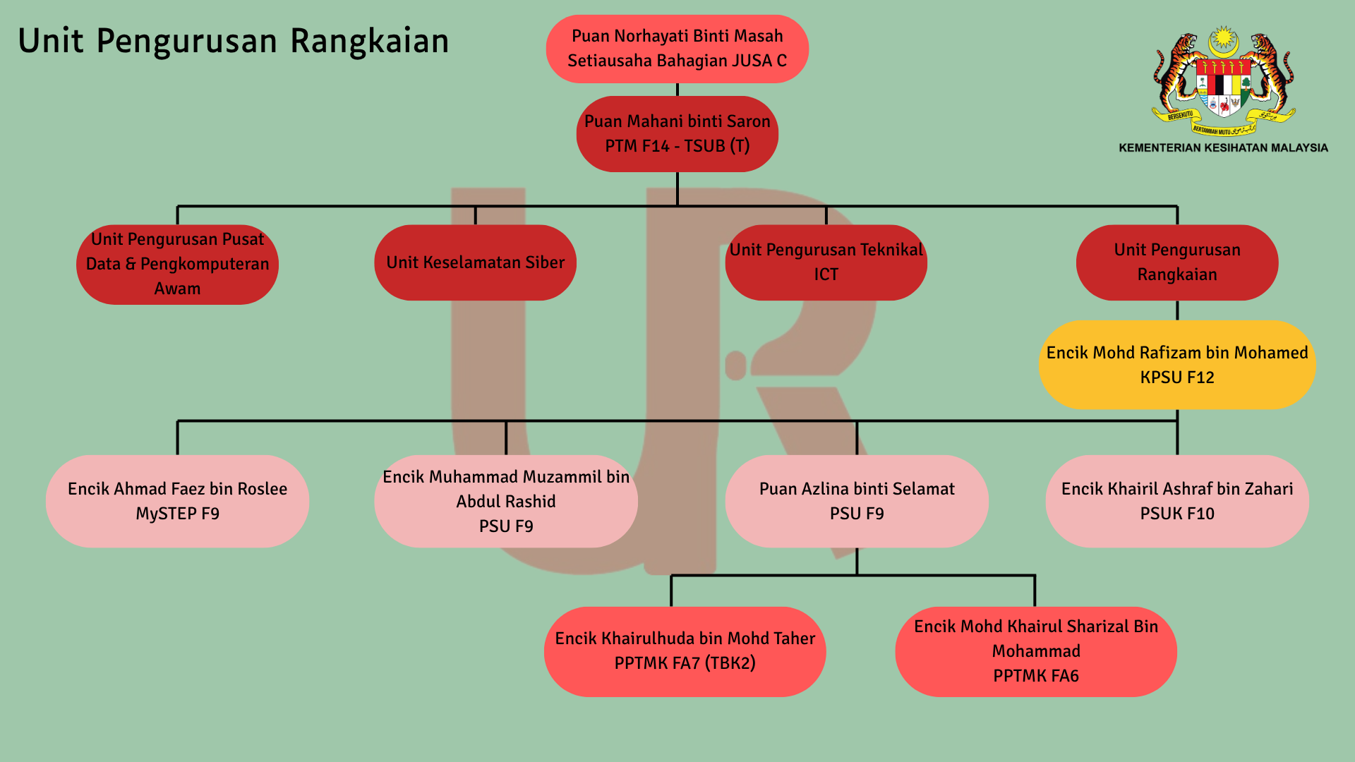 Carta Pengurusan UPR